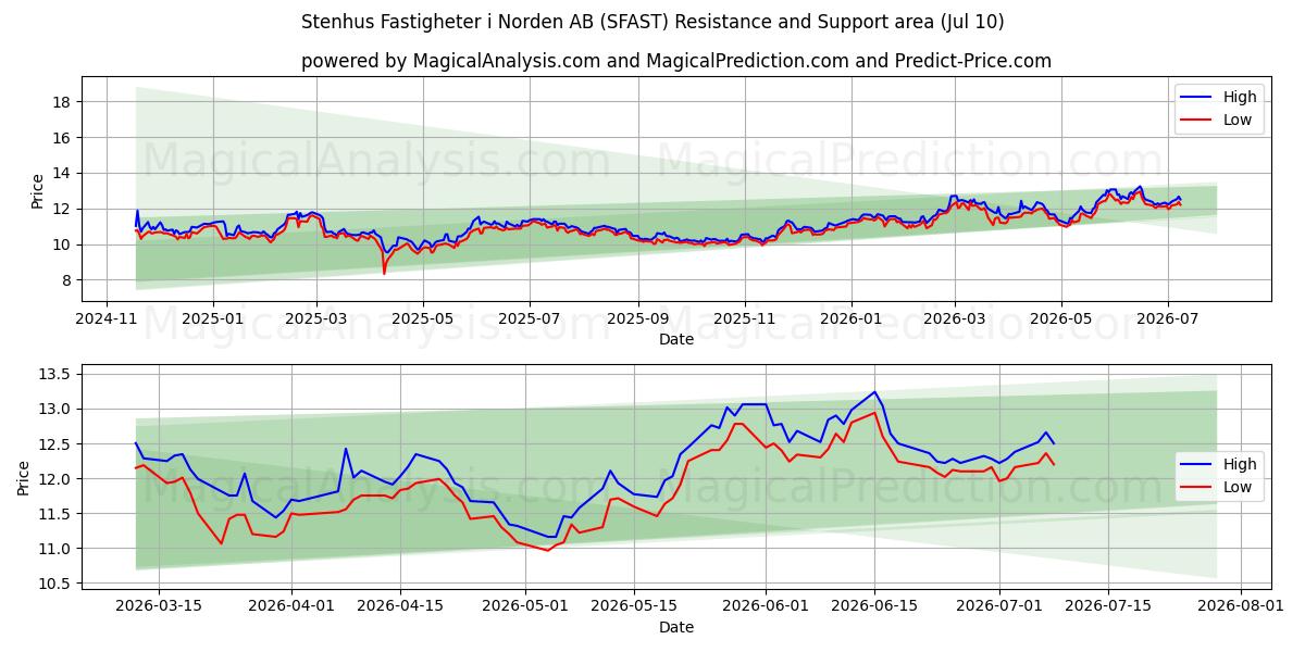  Stenhus Fastigheter i Norden AB (SFAST) Support and Resistance area (09 Jul) 