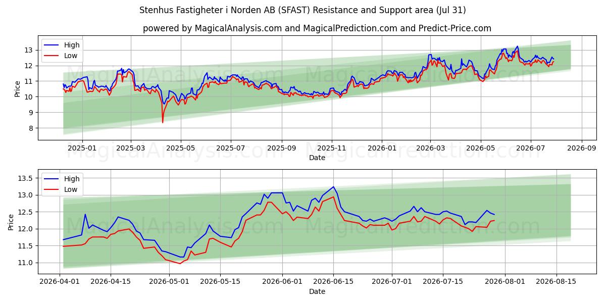  Stenhus Fastigheter i Norden AB (SFAST) Support and Resistance area (30 Jul) 