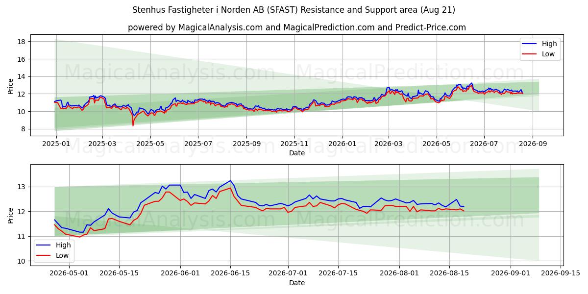  Stenhus Fastigheter i Norden AB (SFAST) Support and Resistance area (20 Aug) 