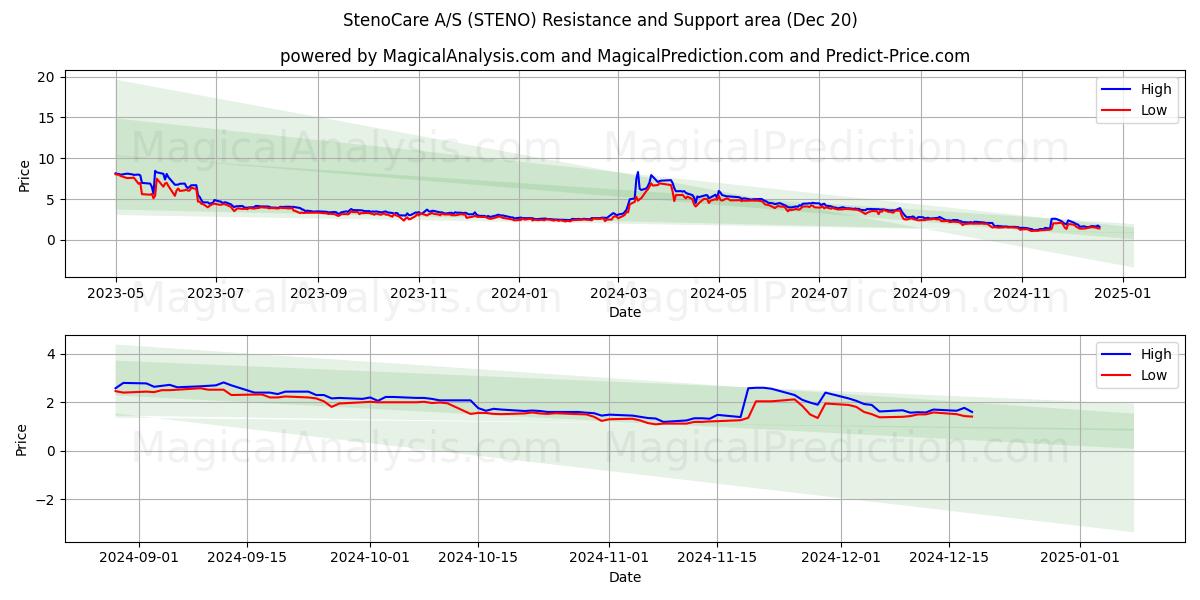  StenoCare A/S (STENO) Support and Resistance area (20 Dec) 