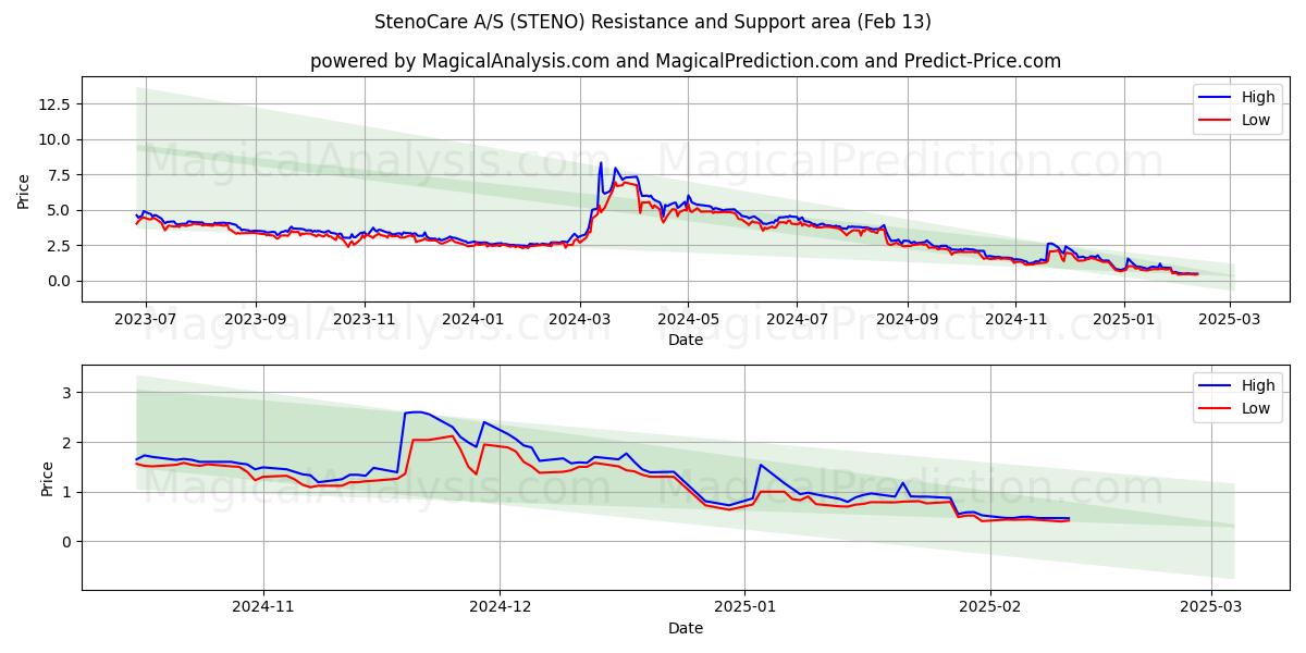  StenoCare A/S (STENO) Support and Resistance area (04 Feb) 