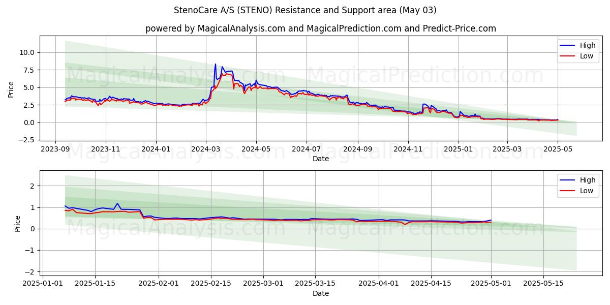 StenoCare A/S (STENO) Support and Resistance area (03 May) StenoCare A/S (STENO) Support and Resistance area (03 May)