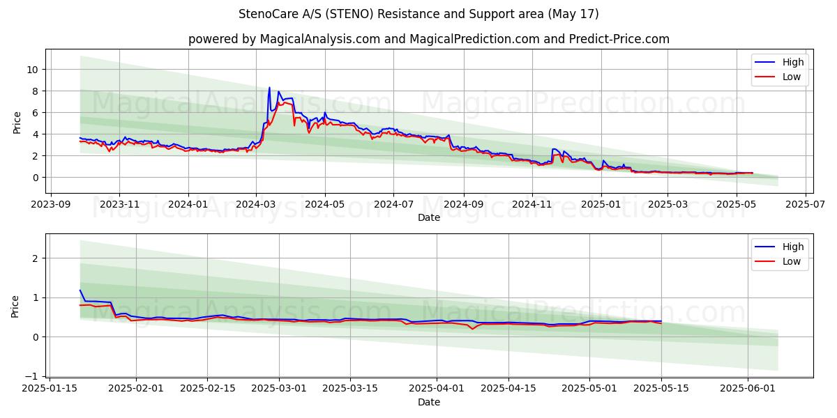  StenoCare A/S (STENO) Support and Resistance area (17 May) 