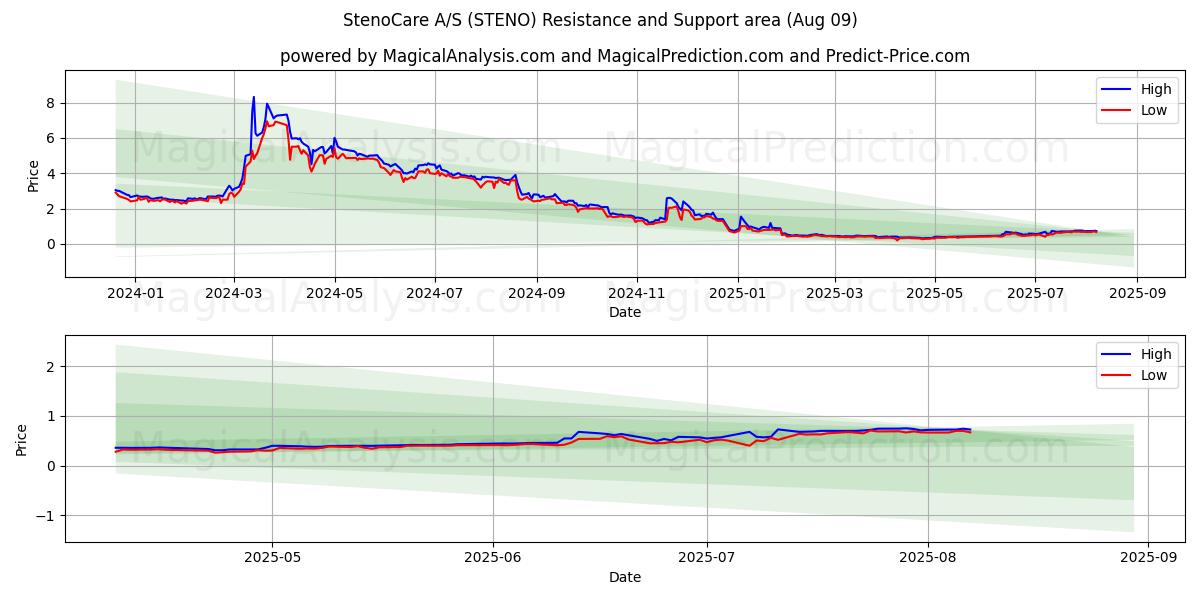  StenoCare A/S (STENO) Support and Resistance area (07 Aug) 