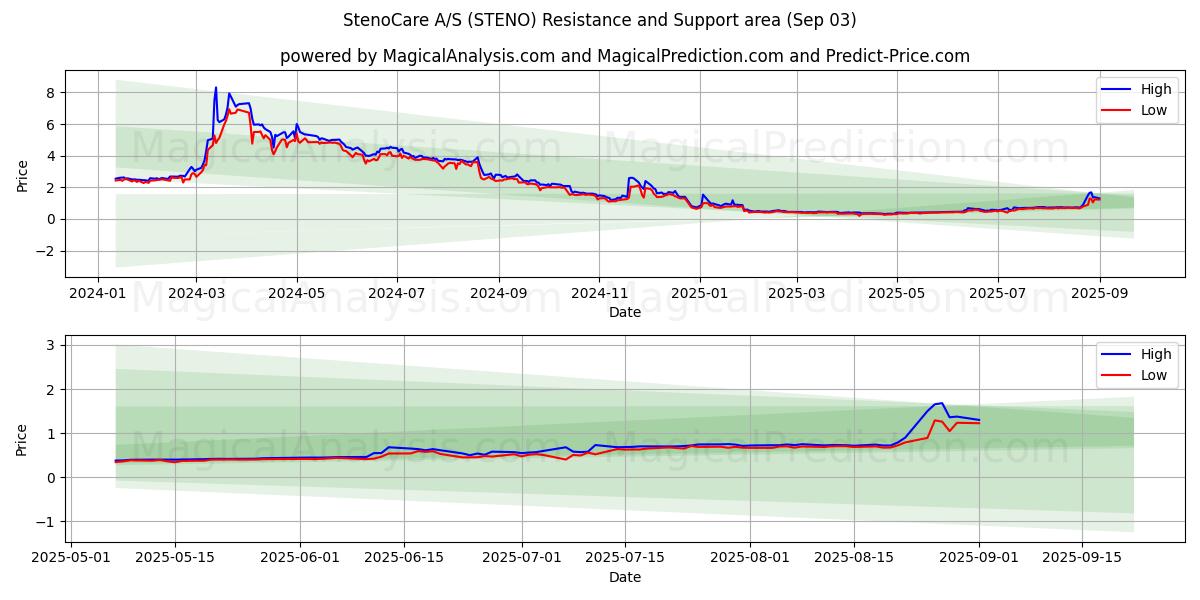  StenoCare A/S (STENO) Support and Resistance area (28 Aug) 