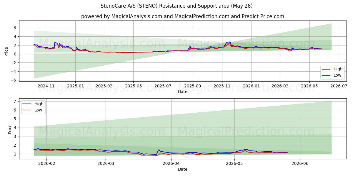  StenoCare A/S (STENO) Support and Resistance area (26 May) 