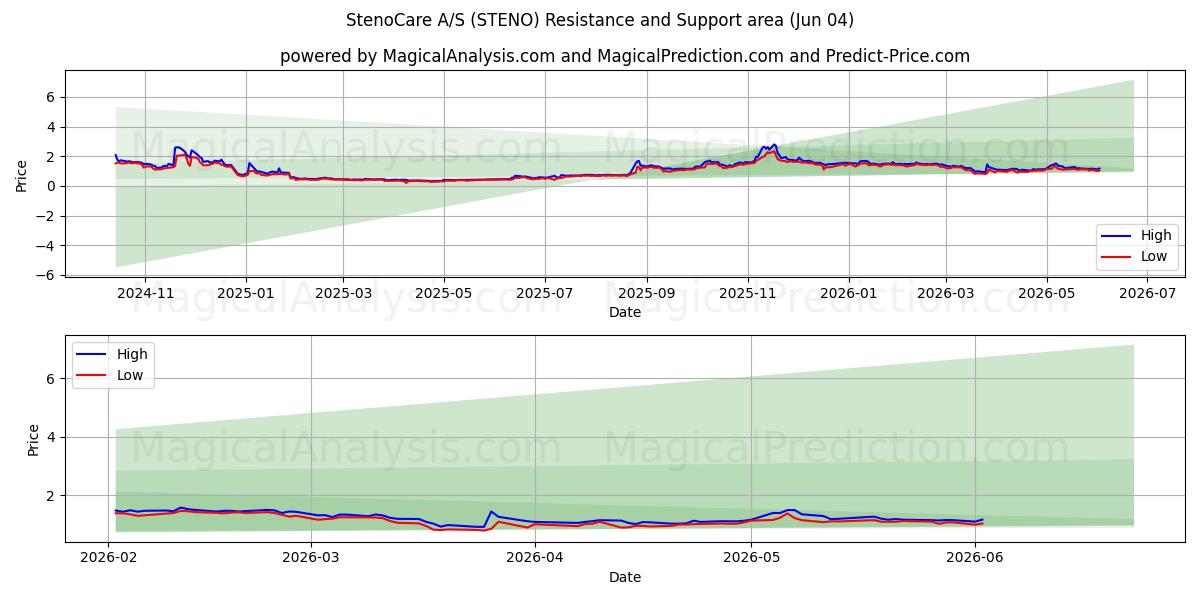  StenoCare A/S (STENO) Support and Resistance area (03 Jun) 