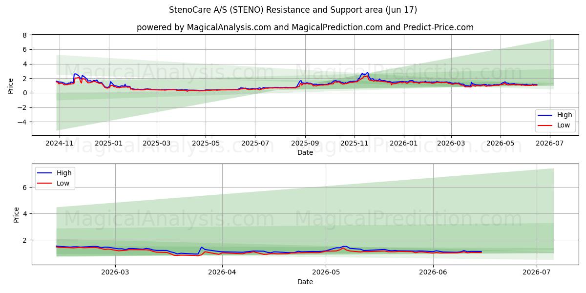  StenoCare A/S (STENO) Support and Resistance area (04 Jun) 