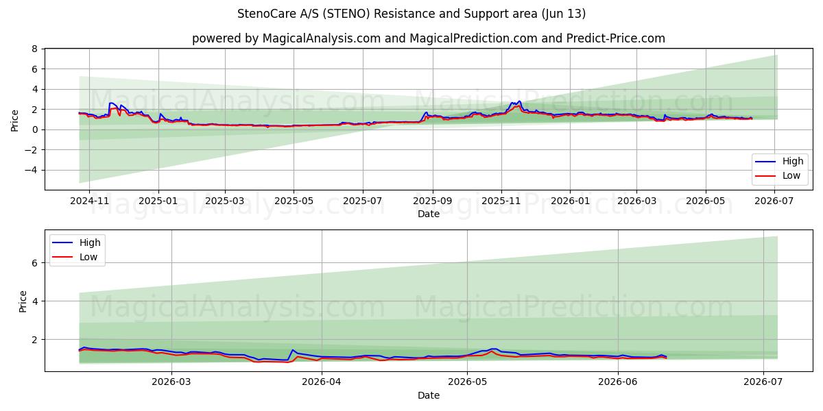  StenoCare A/S (STENO) Support and Resistance area (09 Jun) 