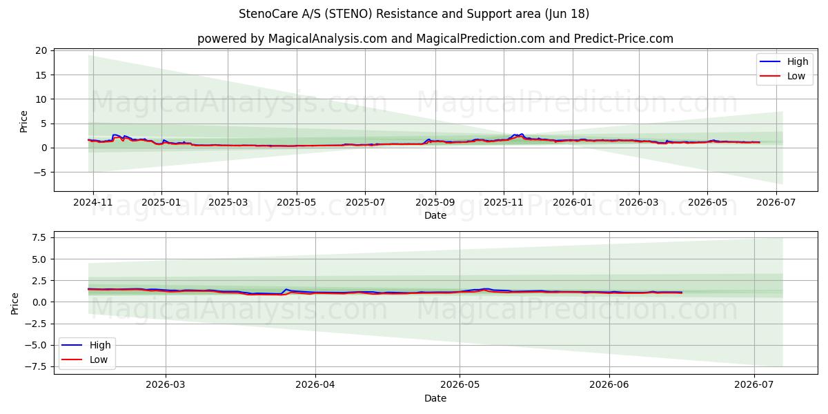  StenoCare A/S (STENO) Support and Resistance area (16 Jun) 