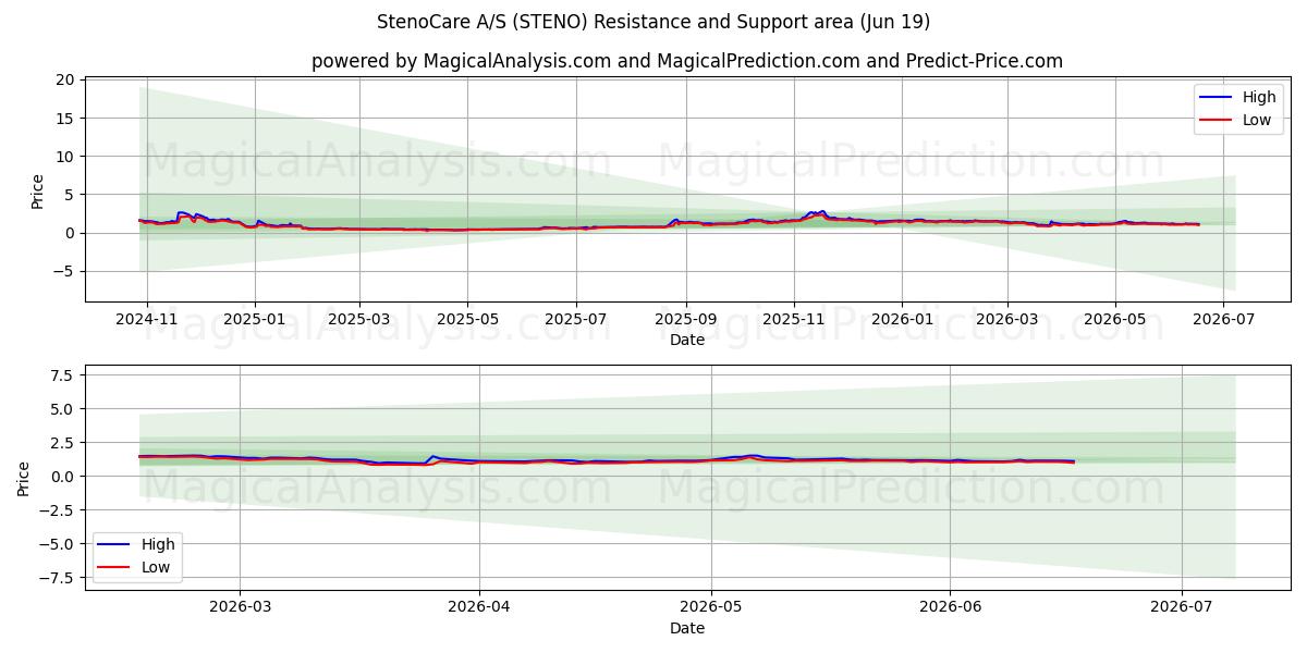  StenoCare A/S (STENO) Support and Resistance area (18 Jun) 