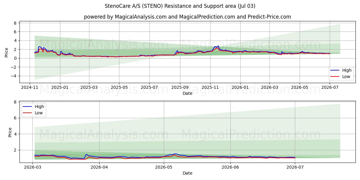  StenoCare A/S (STENO) Support and Resistance area (02 Jul) 