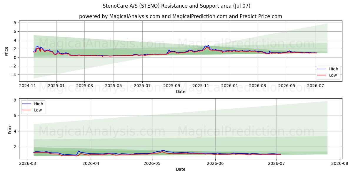  StenoCare A/S (STENO) Support and Resistance area (06 Jul) 