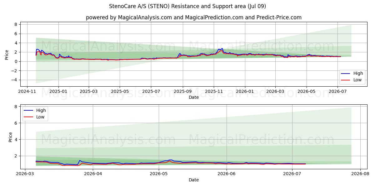  StenoCare A/S (STENO) Support and Resistance area (08 Jul) 