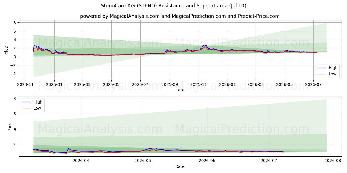  StenoCare A/S (STENO) Support and Resistance area (09 Jul) 