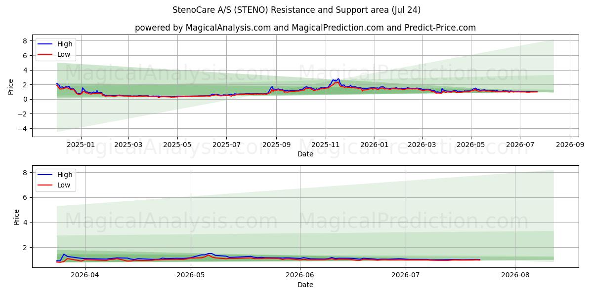  StenoCare A/S (STENO) Support and Resistance area (23 Jul) 