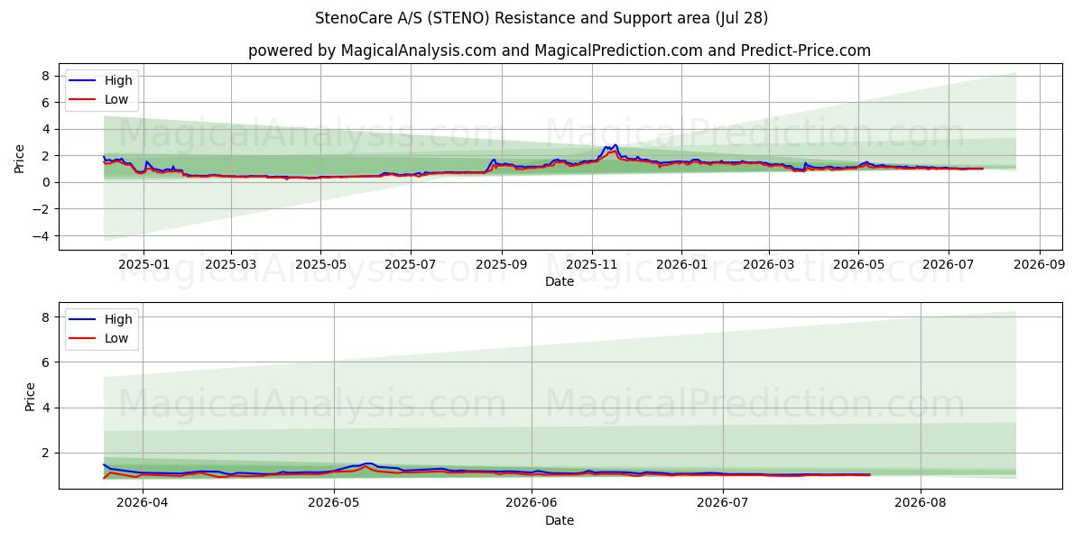  StenoCare A/S (STENO) Support and Resistance area (27 Jul) 