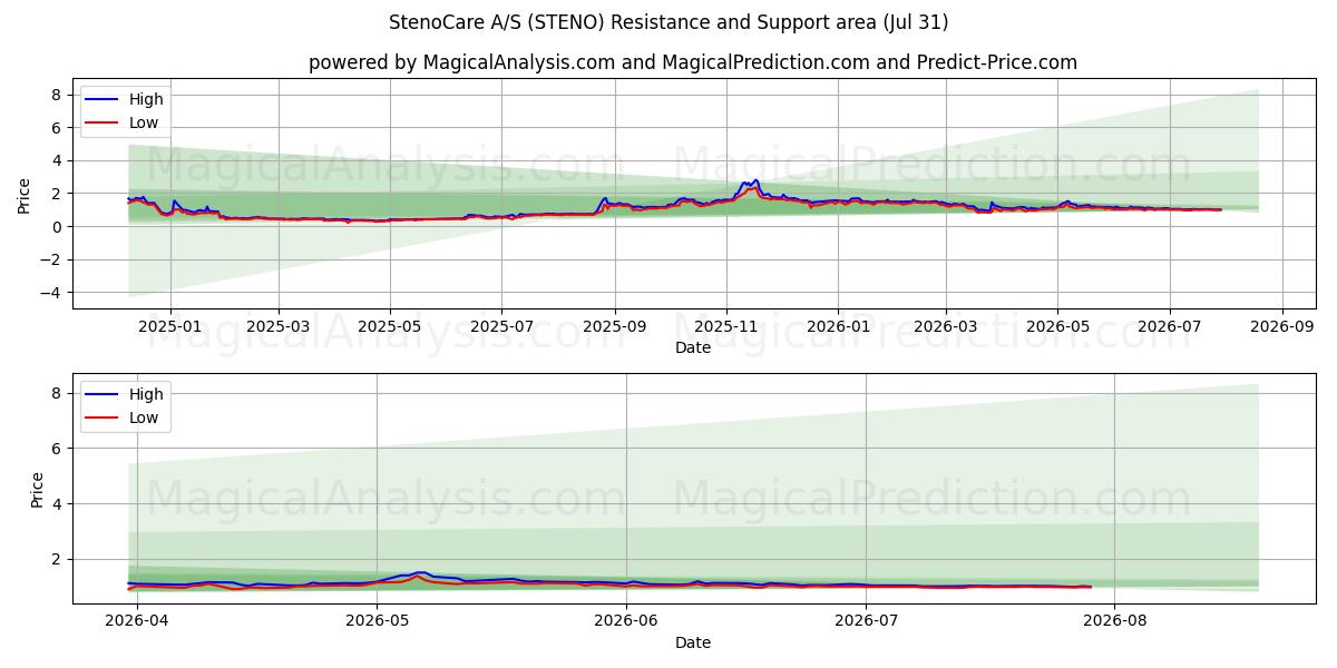  StenoCare A/S (STENO) Support and Resistance area (30 Jul) 