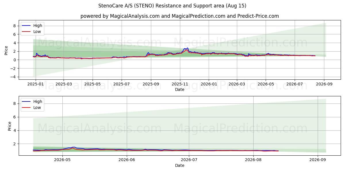  StenoCare A/S (STENO) Support and Resistance area (14 Aug) 