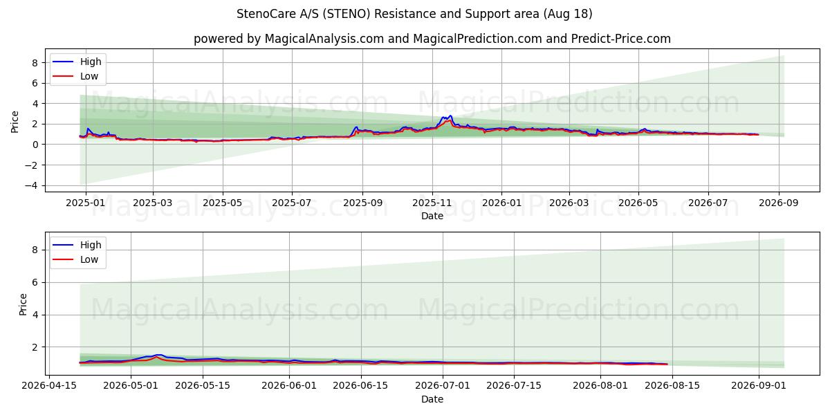  StenoCare A/S (STENO) Support and Resistance area (17 Aug) 