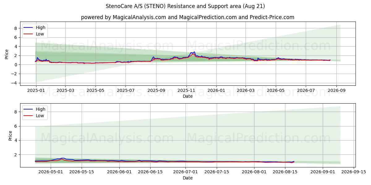  StenoCare A/S (STENO) Support and Resistance area (19 Aug) 