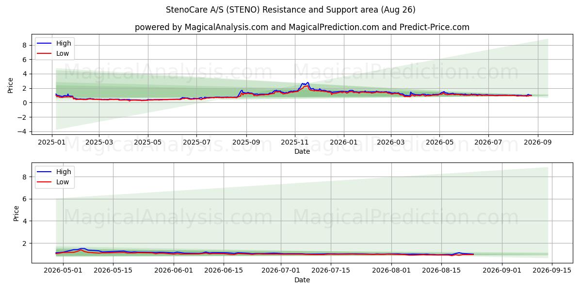  StenoCare A/S (STENO) Support and Resistance area (25 Aug) 