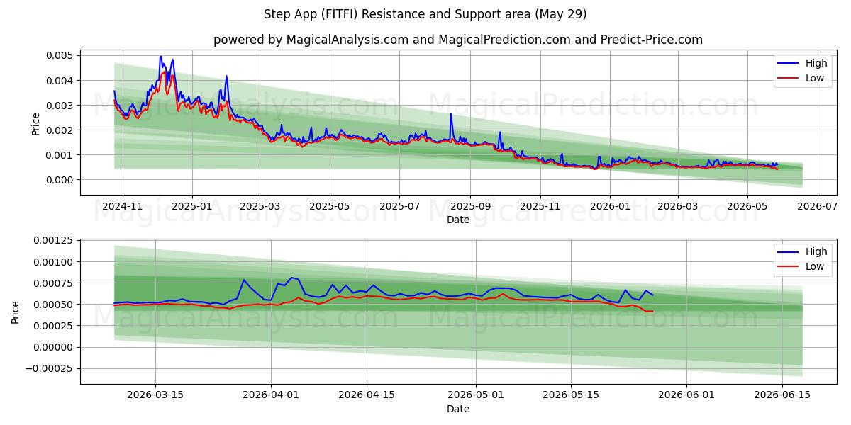  Trin App (FITFI) Support and Resistance area (28 May) 
