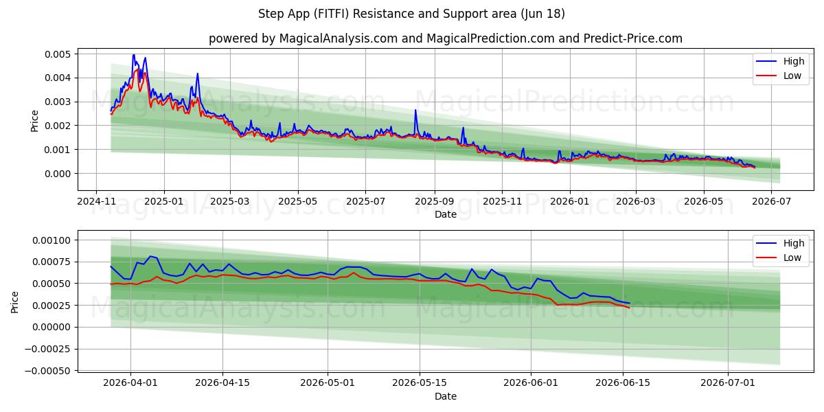  Steg App (FITFI) Support and Resistance area (11 Jun) 