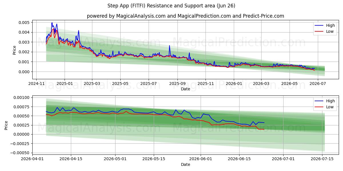  برنامه Step (FITFI) Support and Resistance area (25 Jun) 