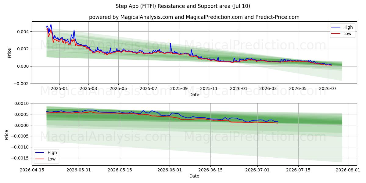  Schritt-App (FITFI) Support and Resistance area (09 Jul) 