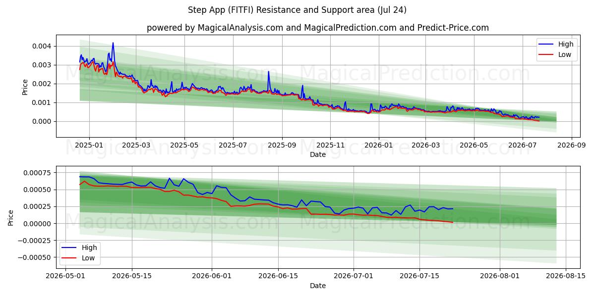  Trin App (FITFI) Support and Resistance area (23 Jul) 