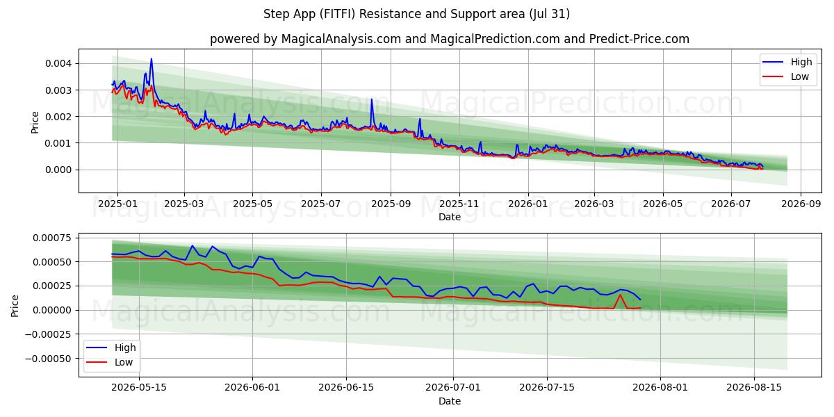  Application Étape (FITFI) Support and Resistance area (30 Jul) 