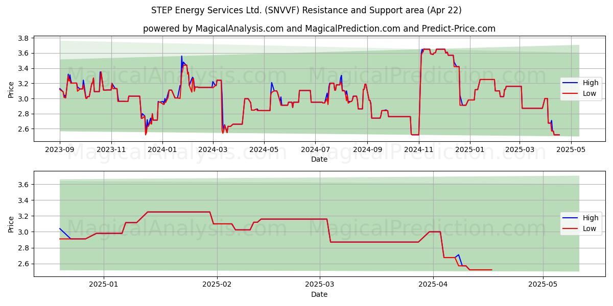  STEP Energy Services Ltd. (SNVVF) Support and Resistance area (22 Apr) 