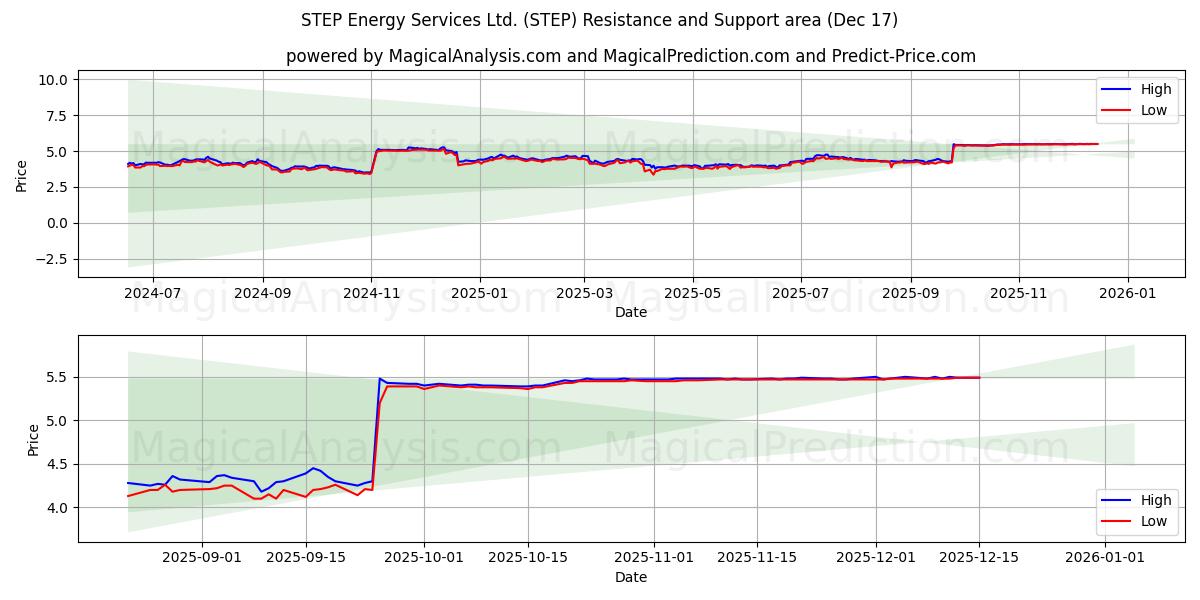  STEP Energy Services Ltd. (STEP) Support and Resistance area (16 Dec) 