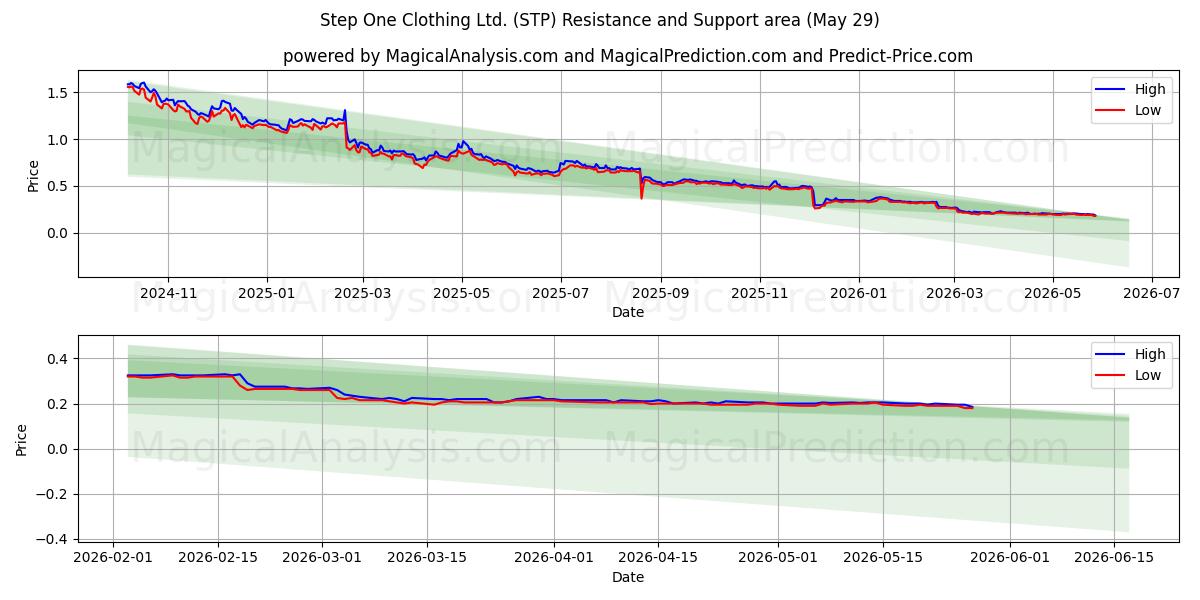  Step One Clothing Ltd. (STP) Support and Resistance area (28 May) 