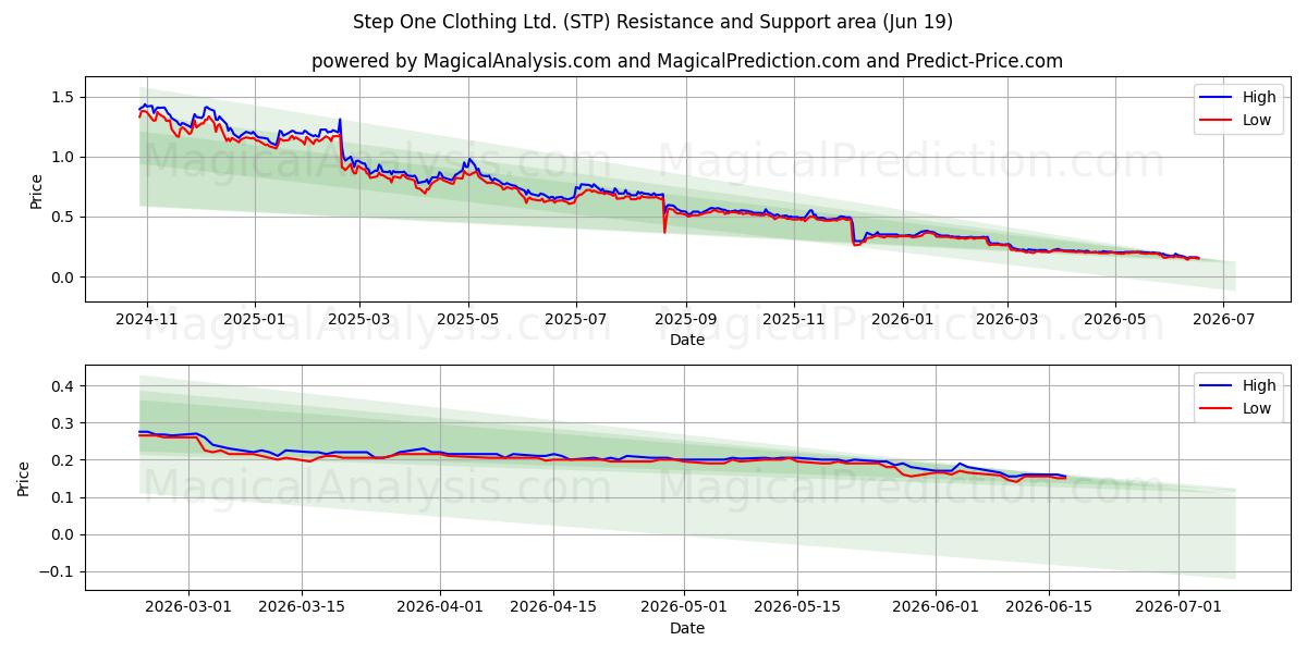  Step One Clothing Ltd. (STP) Support and Resistance area (18 Jun) 
