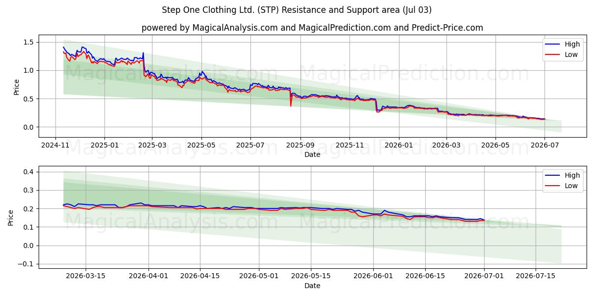  Step One Clothing Ltd. (STP) Support and Resistance area (02 Jul) 