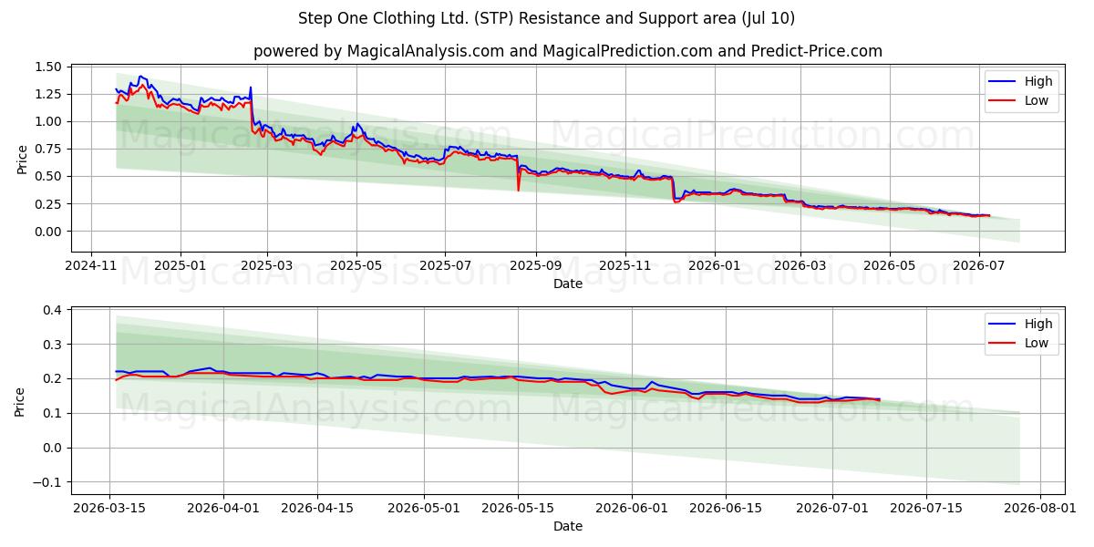  Step One Clothing Ltd. (STP) Support and Resistance area (09 Jul) 