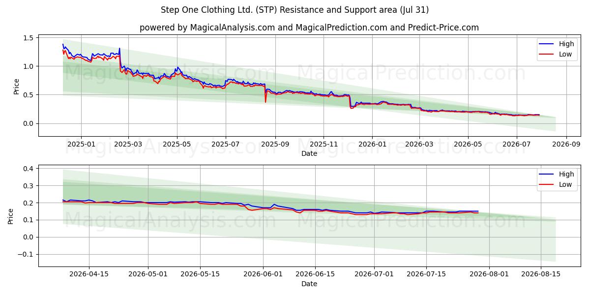  Step One Clothing Ltd. (STP) Support and Resistance area (30 Jul) 