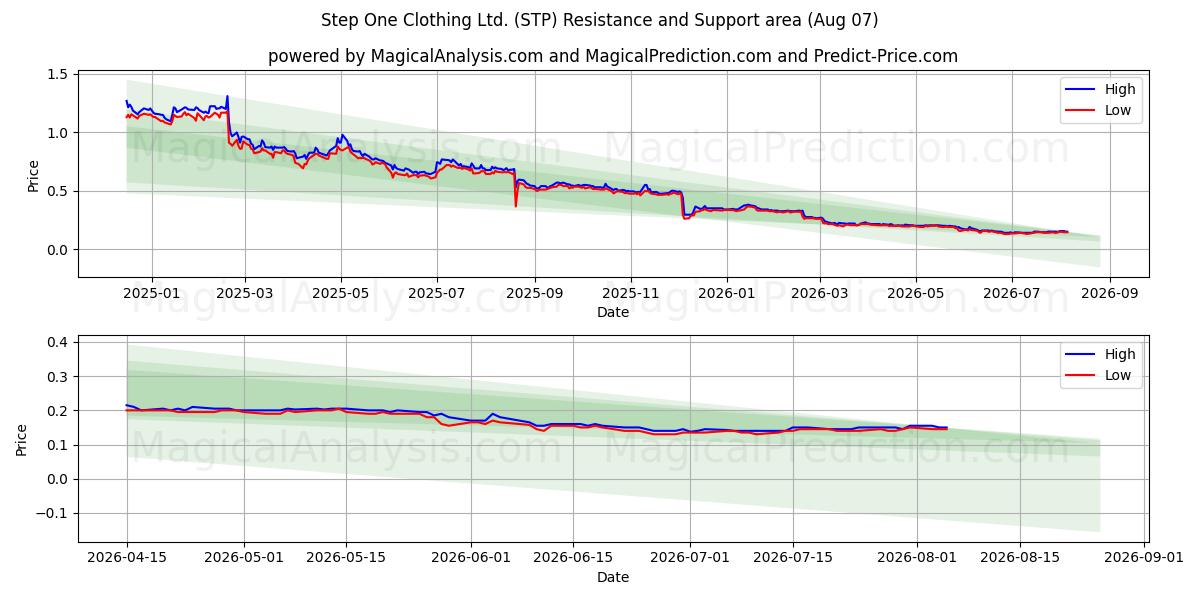  Step One Clothing Ltd. (STP) Support and Resistance area (06 Aug) 