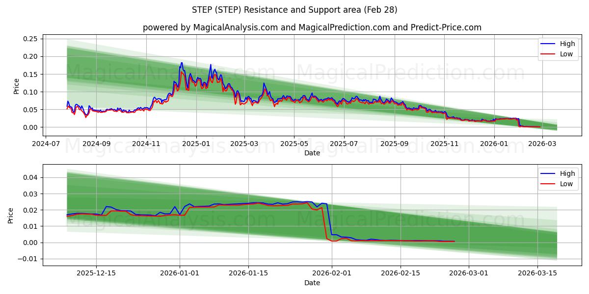  SKRITT (STEP) Support and Resistance area (27 Feb) 