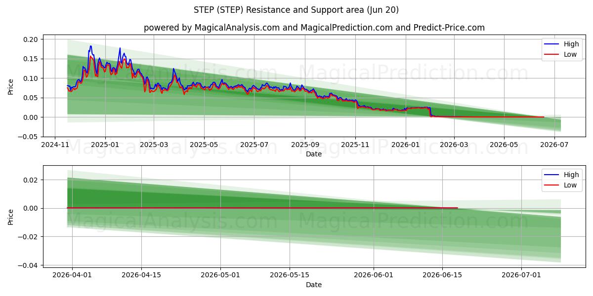  TRIN (STEP) Support and Resistance area (19 Jun) 