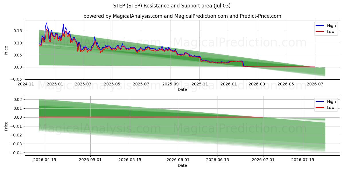  PASO (STEP) Support and Resistance area (02 Jul) 