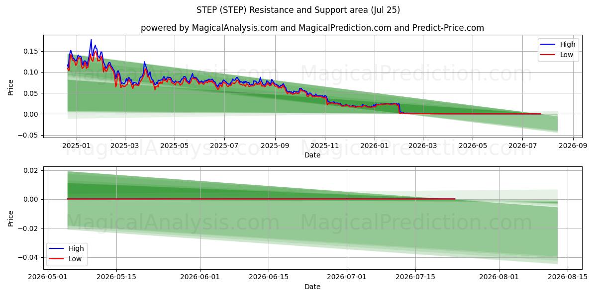 ÉTAPE (STEP) Support and Resistance area (24 Jul) 