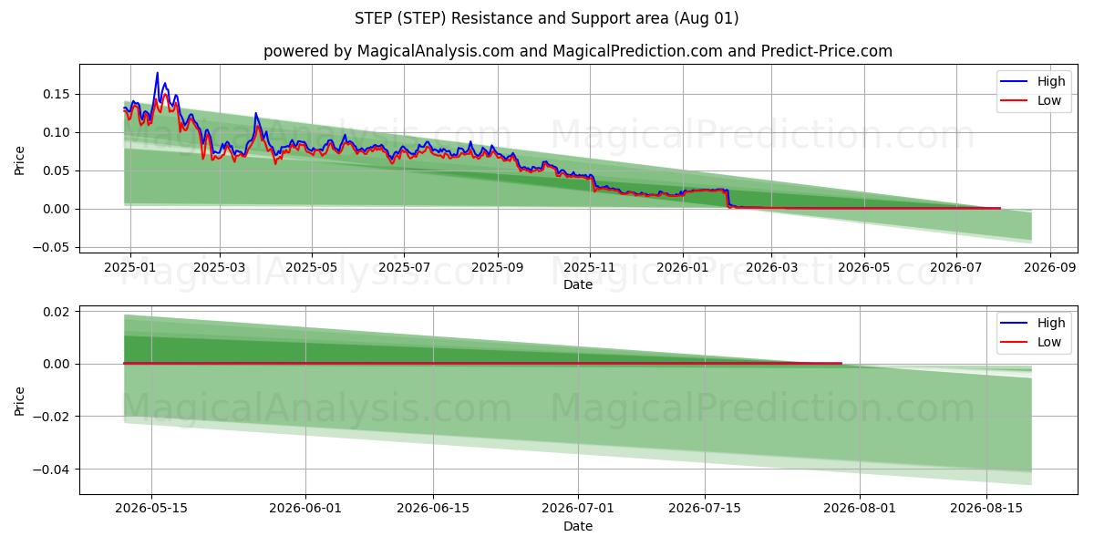  STEG (STEP) Support and Resistance area (31 Jul) 