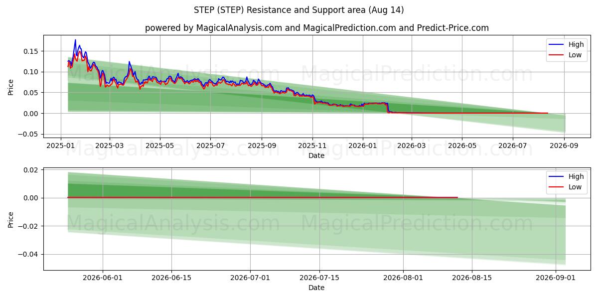  ШАГ (STEP) Support and Resistance area (13 Aug) 