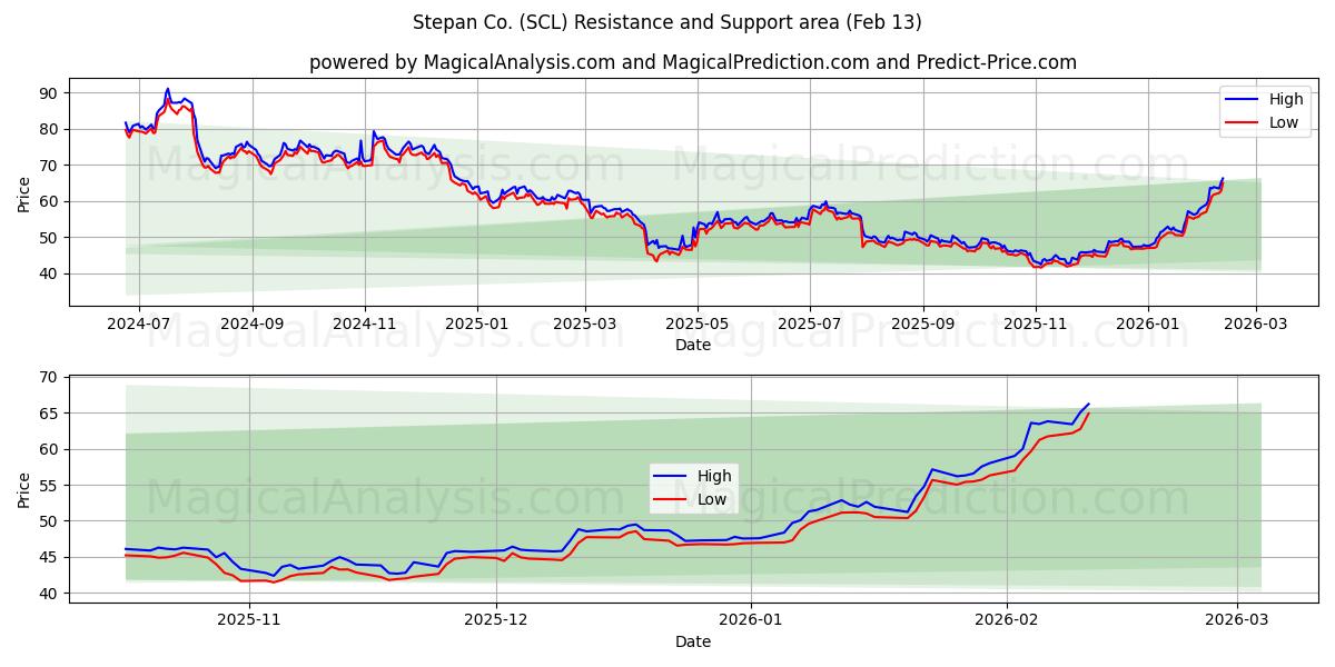  Stepan Co. (SCL) Support and Resistance area (12 Feb) 