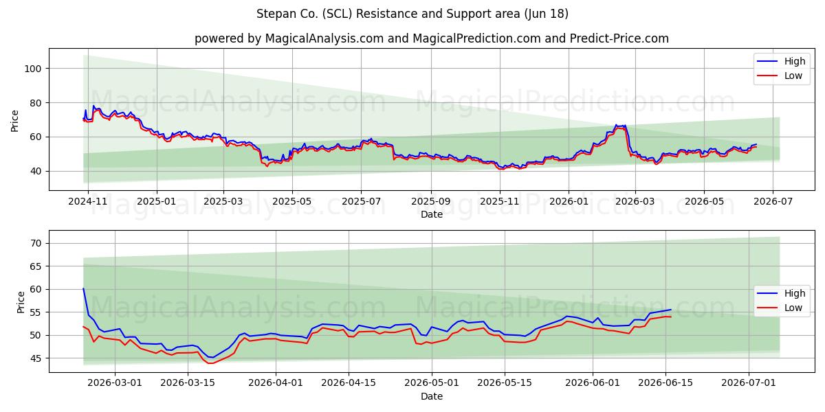 Stepan Co. (SCL) Support and Resistance area (17 Jun) 
