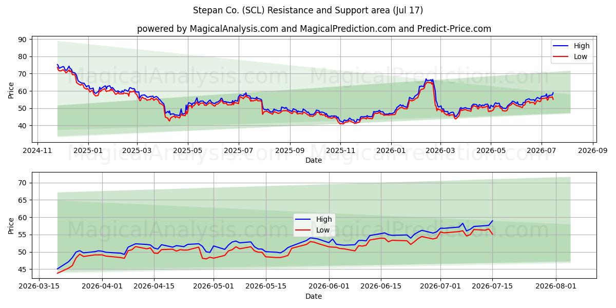  Stepan Co. (SCL) Support and Resistance area (16 Jul) 