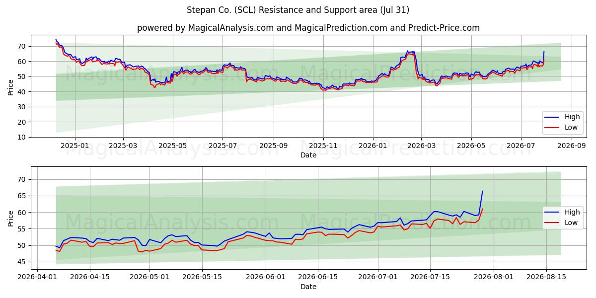  Stepan Co. (SCL) Support and Resistance area (30 Jul) 